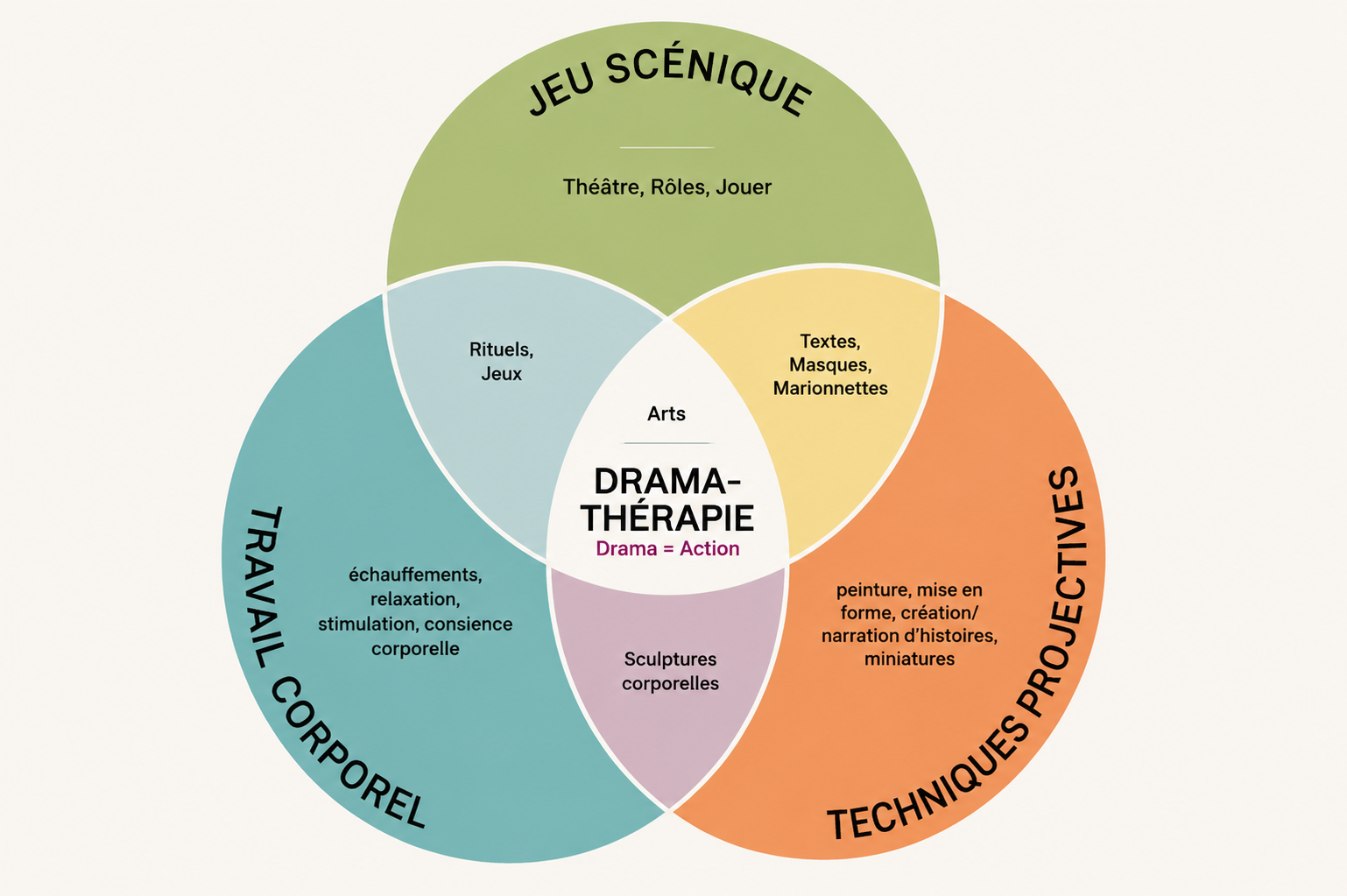 Dramathérapie : définition, outils et bienfaits de cette approche thérapeutique